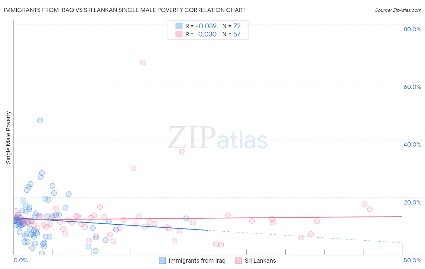 Immigrants from Iraq vs Sri Lankan Single Male Poverty