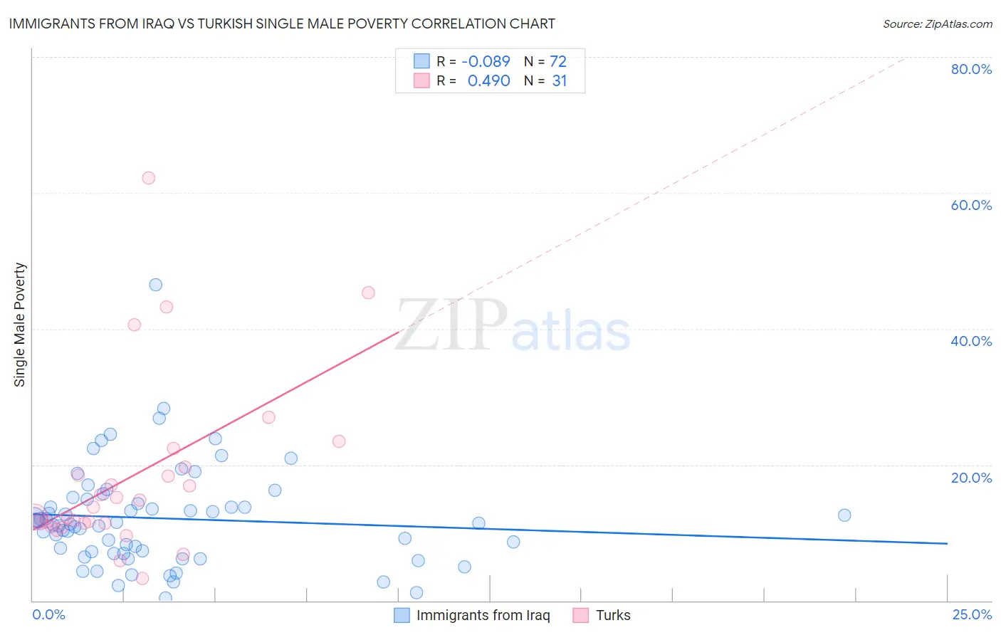 Immigrants from Iraq vs Turkish Single Male Poverty