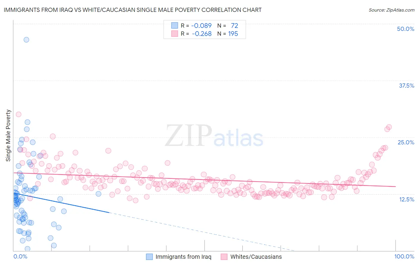 Immigrants from Iraq vs White/Caucasian Single Male Poverty