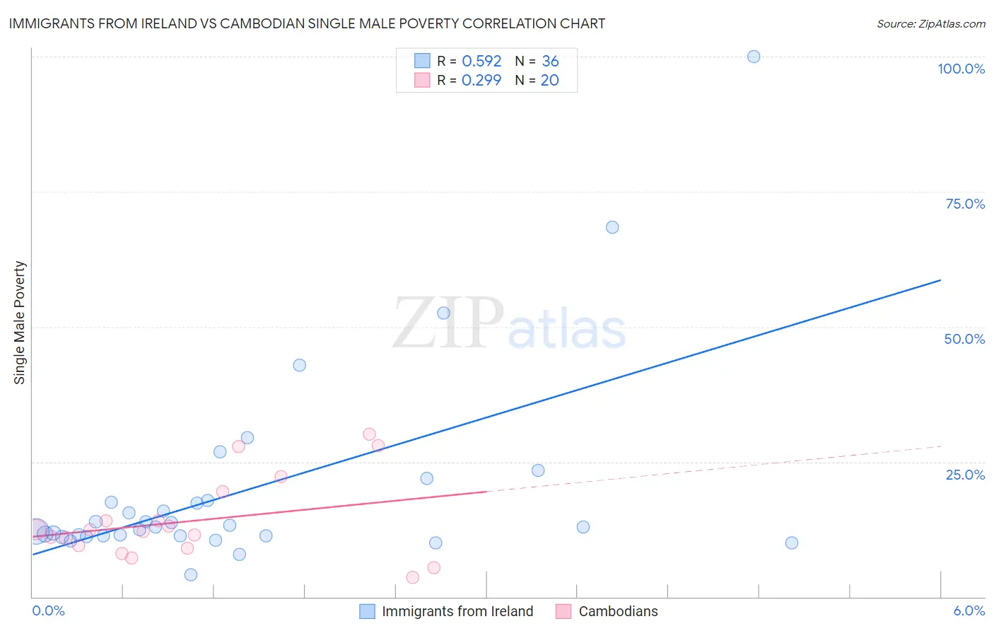 Immigrants from Ireland vs Cambodian Single Male Poverty