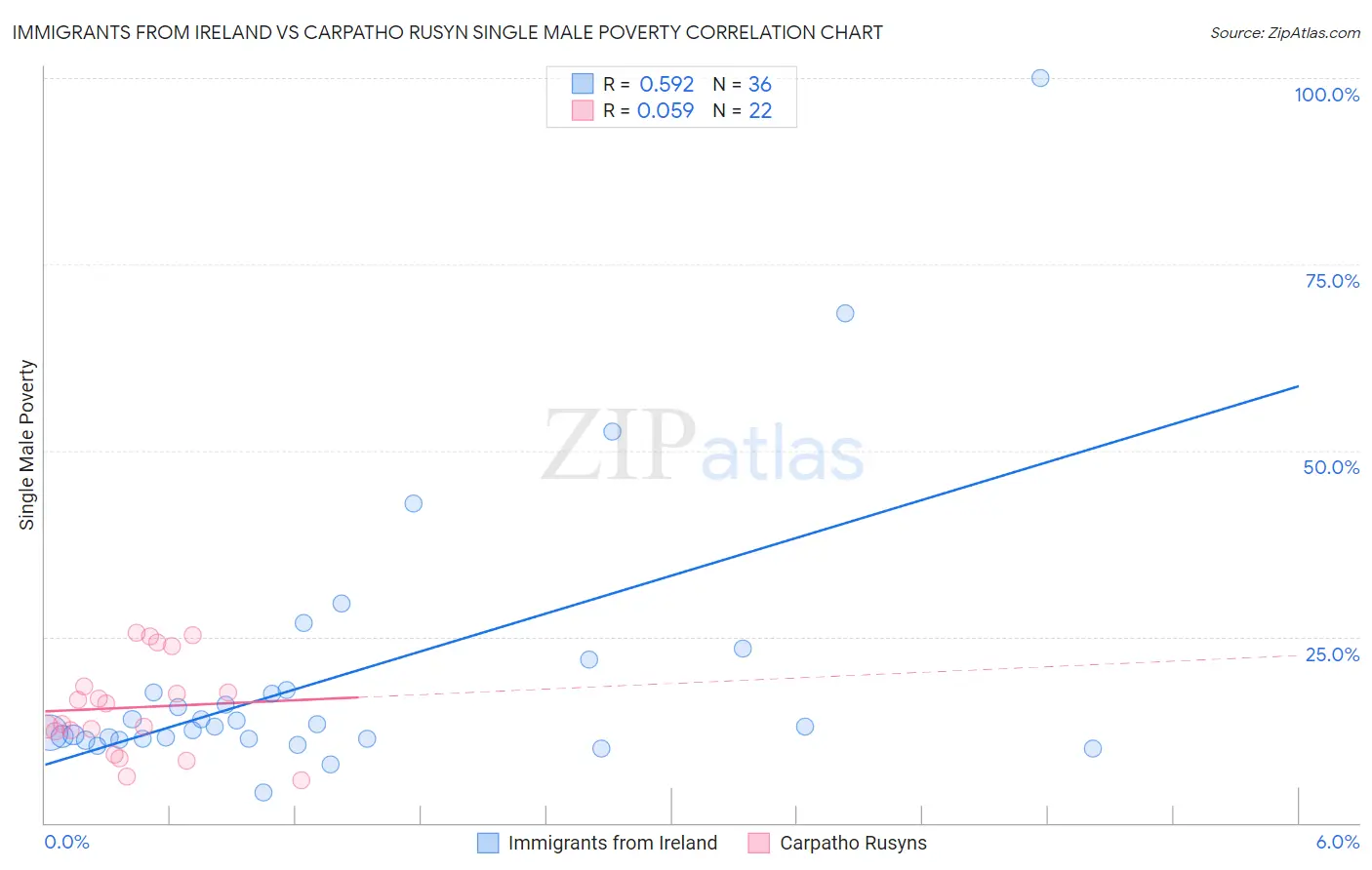 Immigrants from Ireland vs Carpatho Rusyn Single Male Poverty