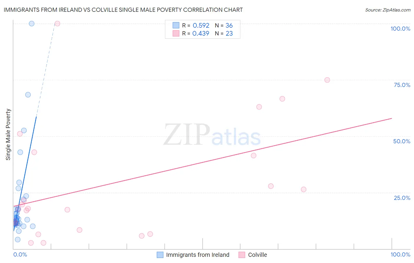 Immigrants from Ireland vs Colville Single Male Poverty