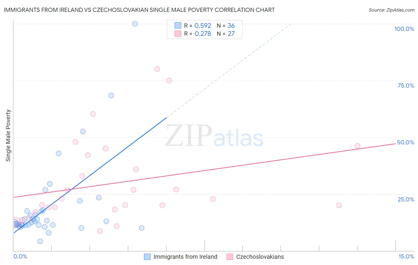 Immigrants from Ireland vs Czechoslovakian Single Male Poverty