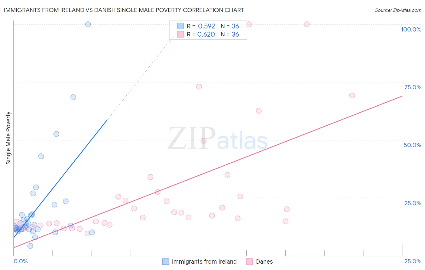 Immigrants from Ireland vs Danish Single Male Poverty