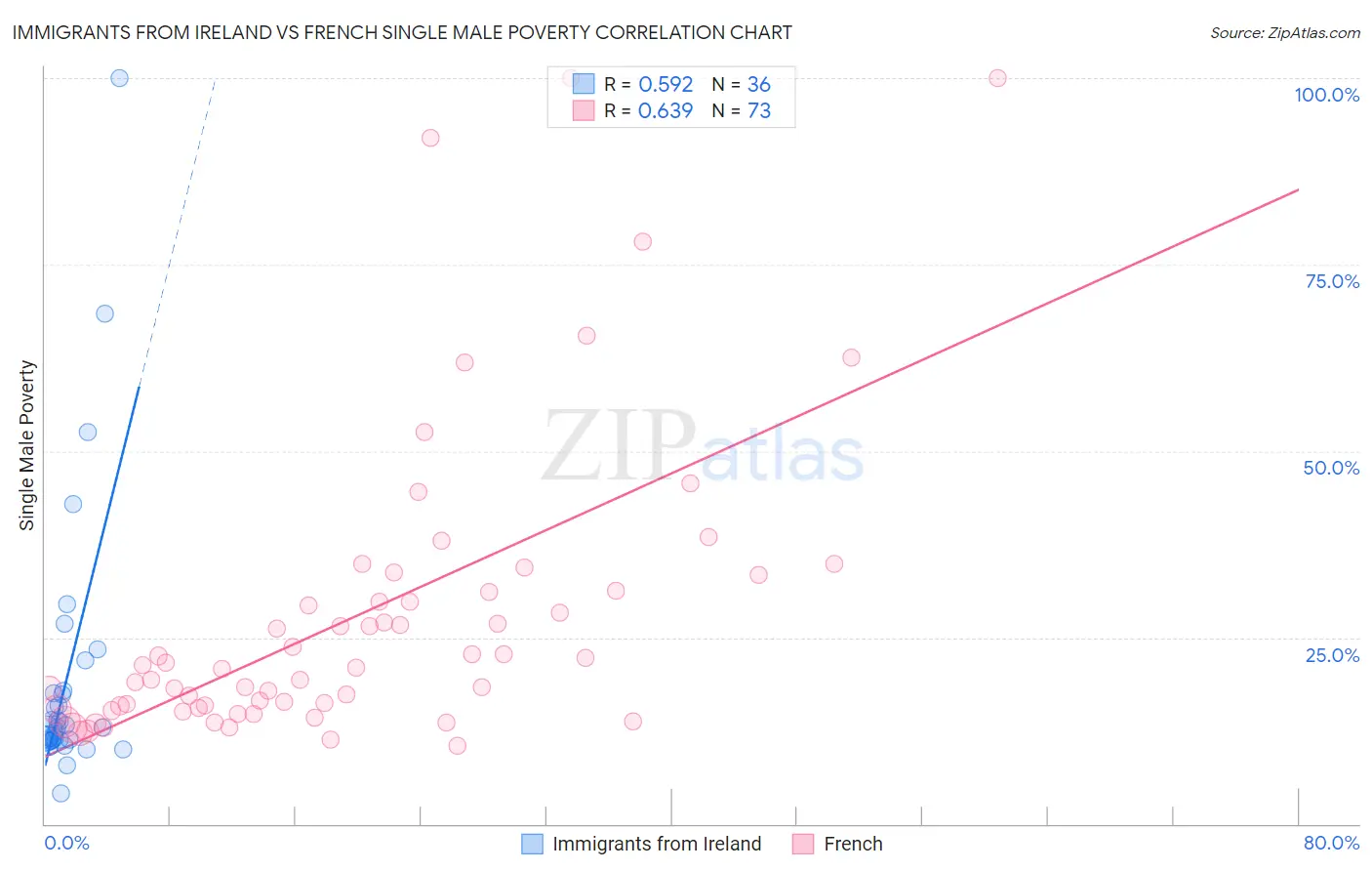 Immigrants from Ireland vs French Single Male Poverty