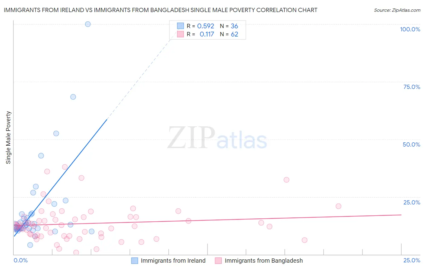 Immigrants from Ireland vs Immigrants from Bangladesh Single Male Poverty