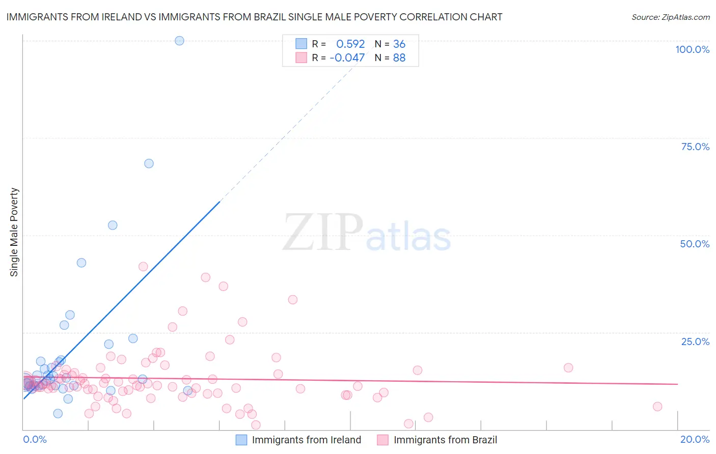 Immigrants from Ireland vs Immigrants from Brazil Single Male Poverty