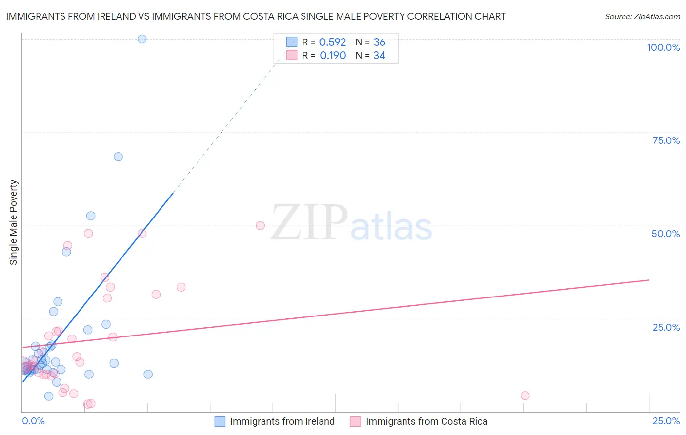 Immigrants from Ireland vs Immigrants from Costa Rica Single Male Poverty