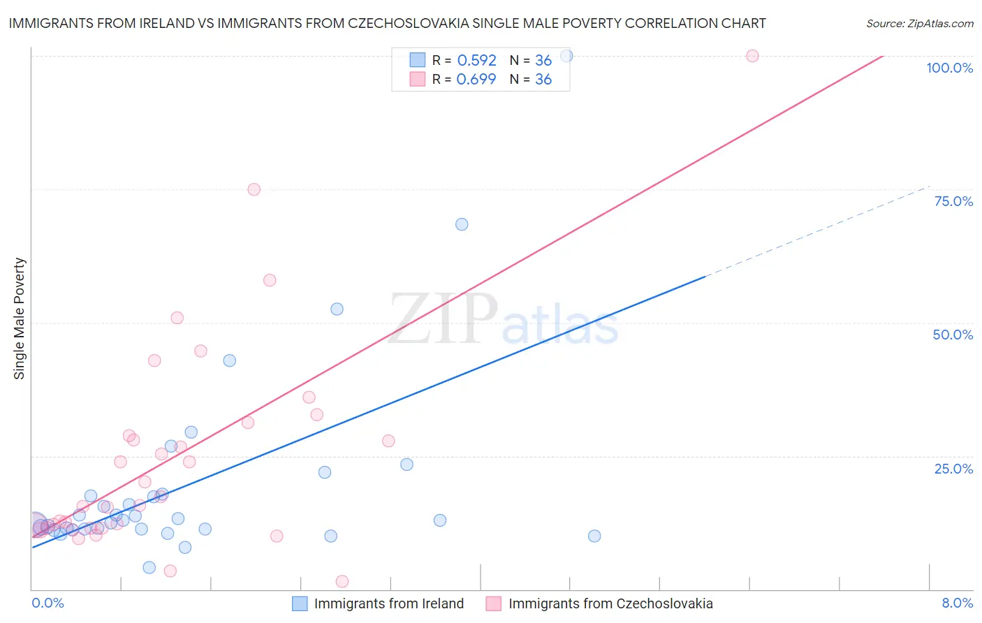 Immigrants from Ireland vs Immigrants from Czechoslovakia Single Male Poverty