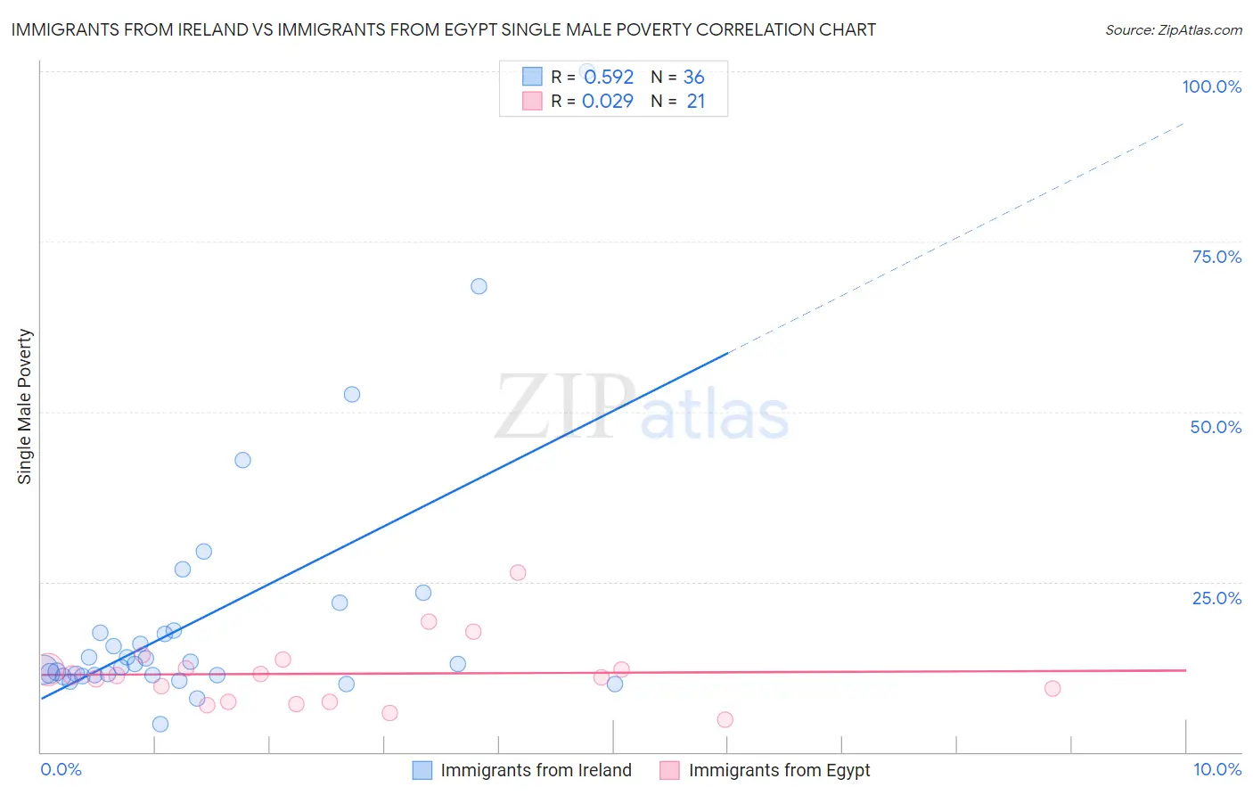 Immigrants from Ireland vs Immigrants from Egypt Single Male Poverty