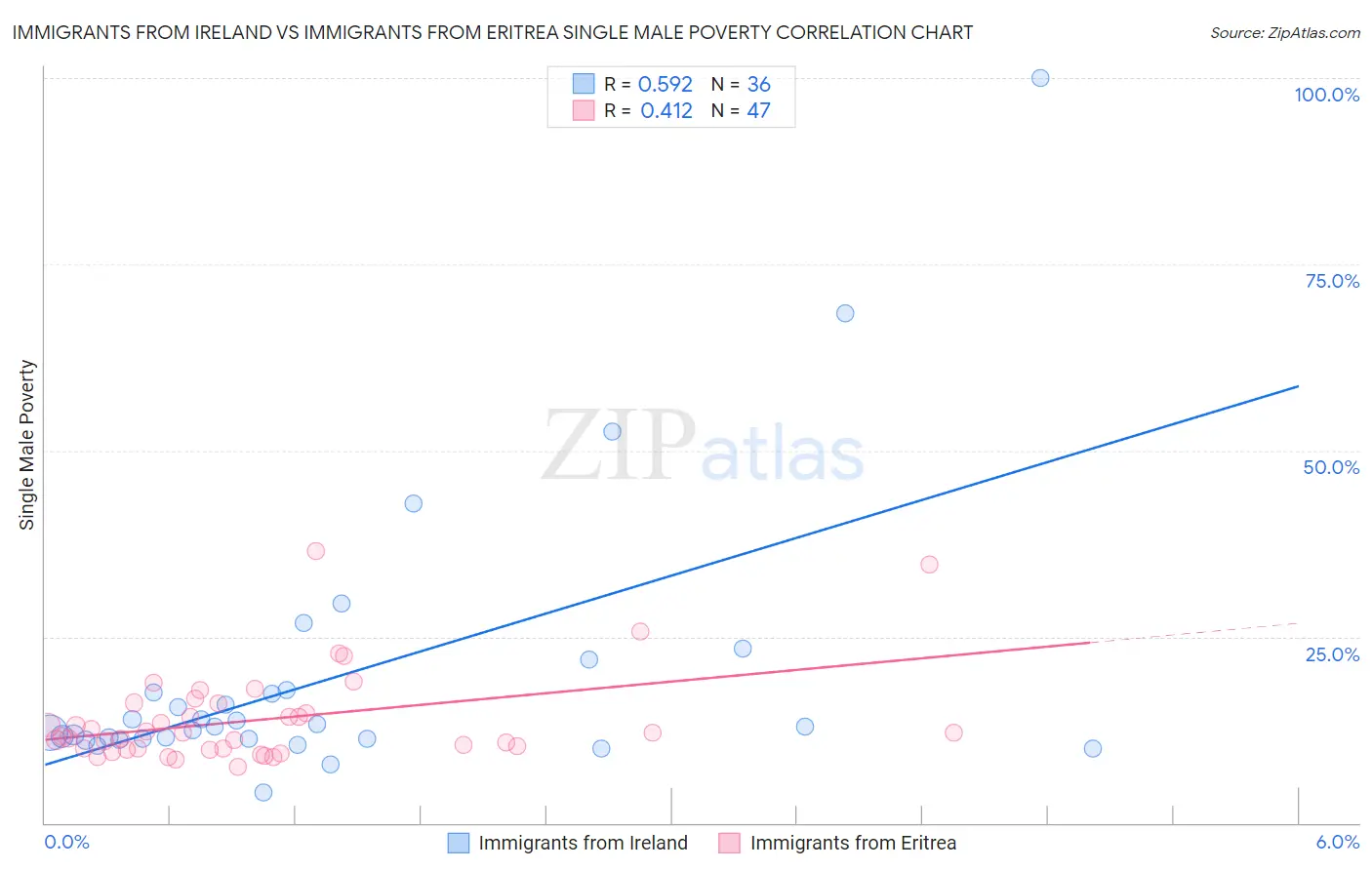 Immigrants from Ireland vs Immigrants from Eritrea Single Male Poverty