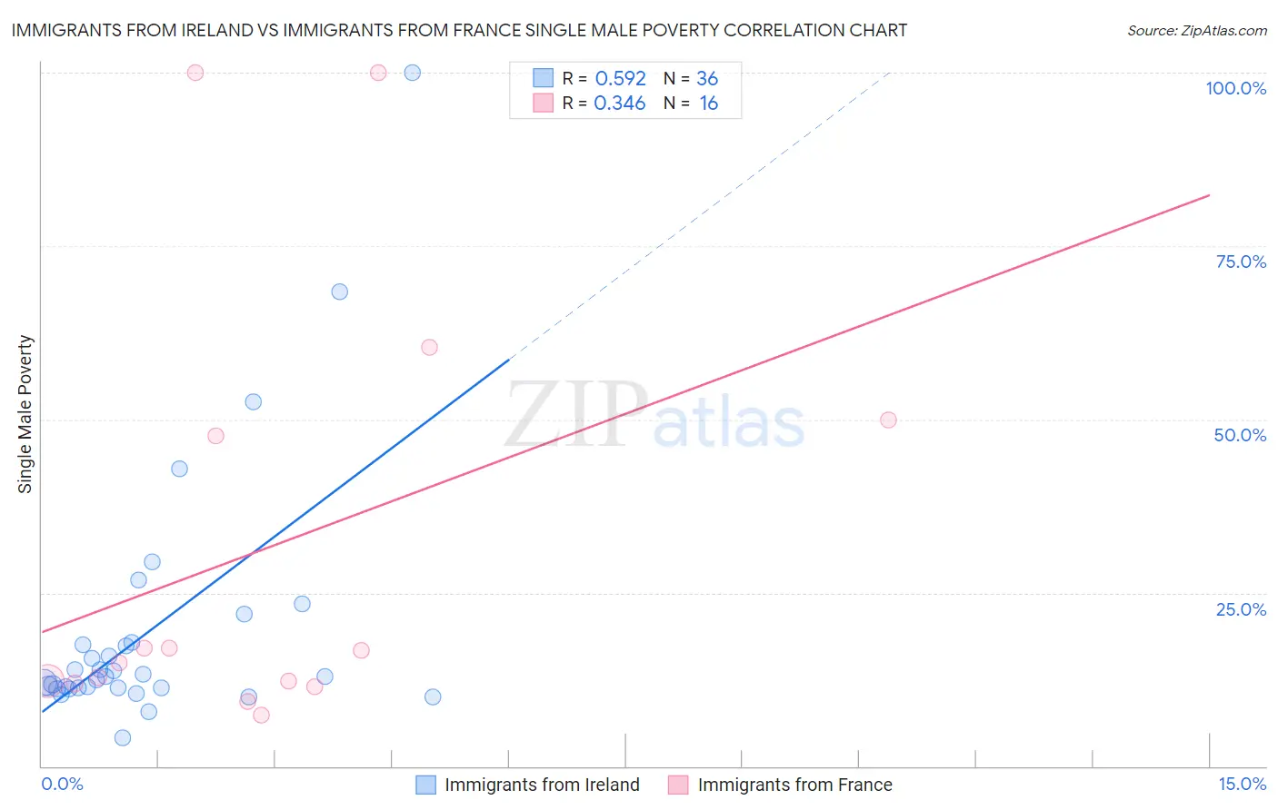 Immigrants from Ireland vs Immigrants from France Single Male Poverty