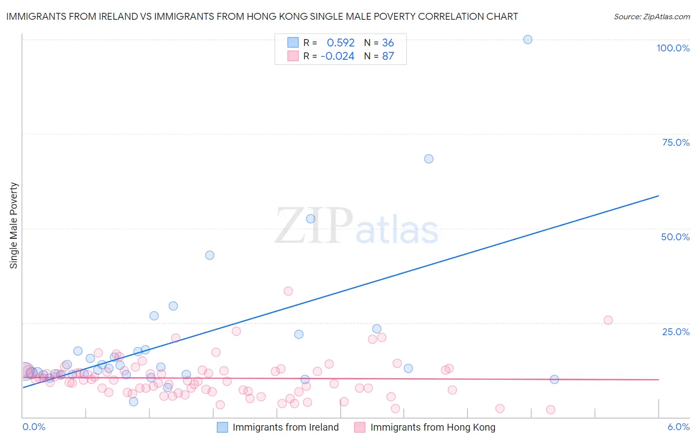 Immigrants from Ireland vs Immigrants from Hong Kong Single Male Poverty