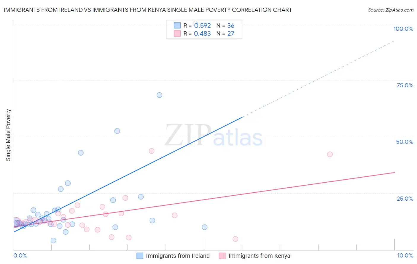 Immigrants from Ireland vs Immigrants from Kenya Single Male Poverty