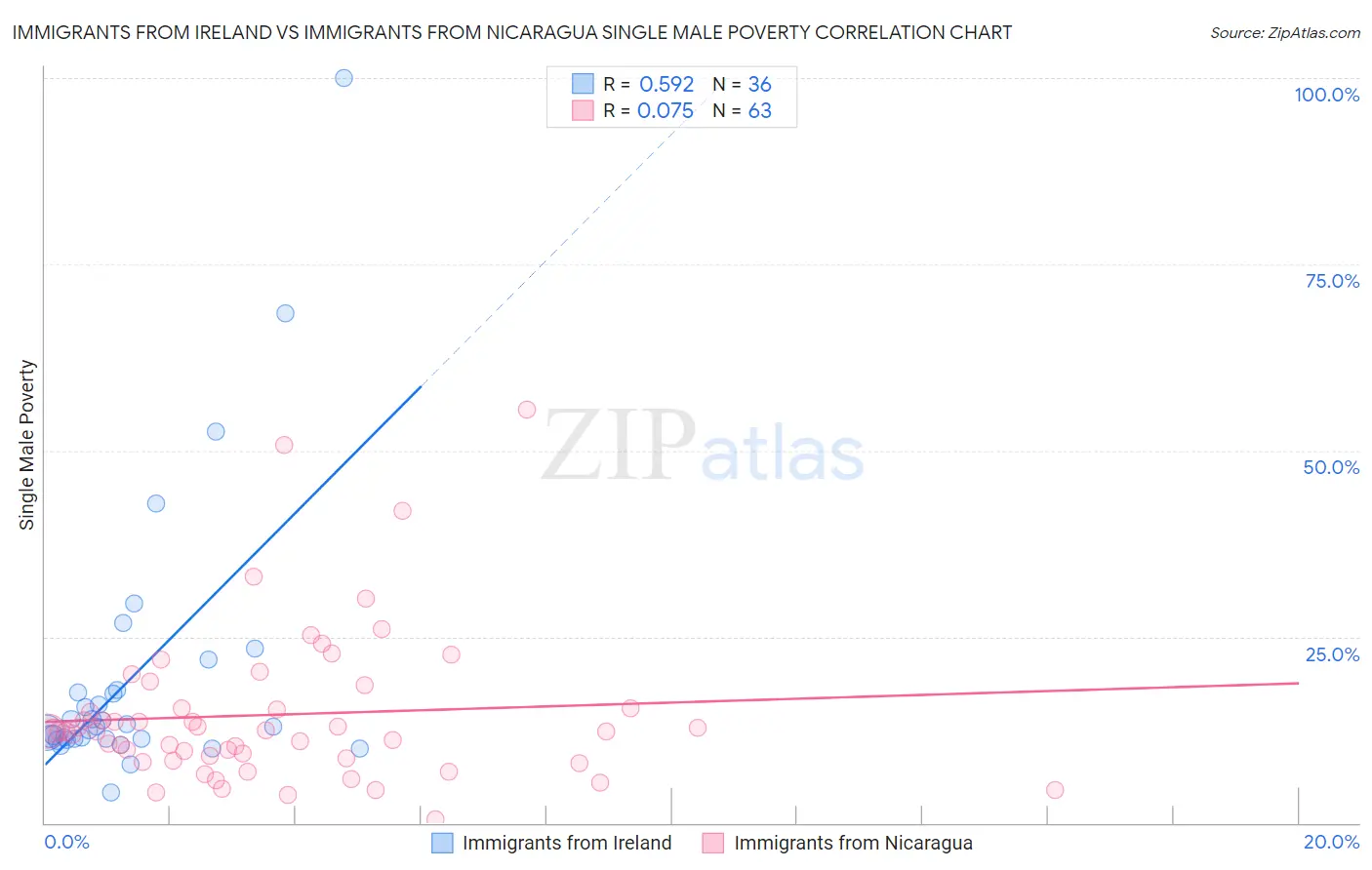 Immigrants from Ireland vs Immigrants from Nicaragua Single Male Poverty