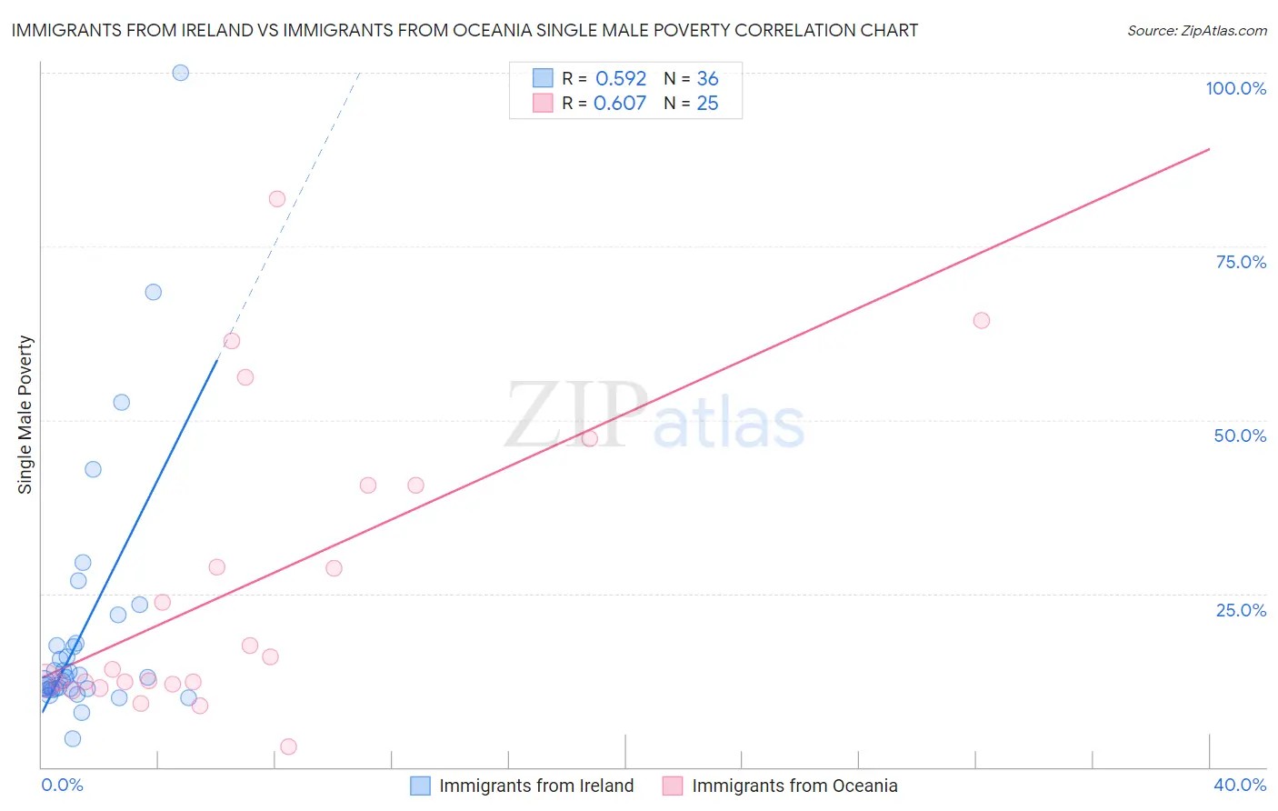 Immigrants from Ireland vs Immigrants from Oceania Single Male Poverty