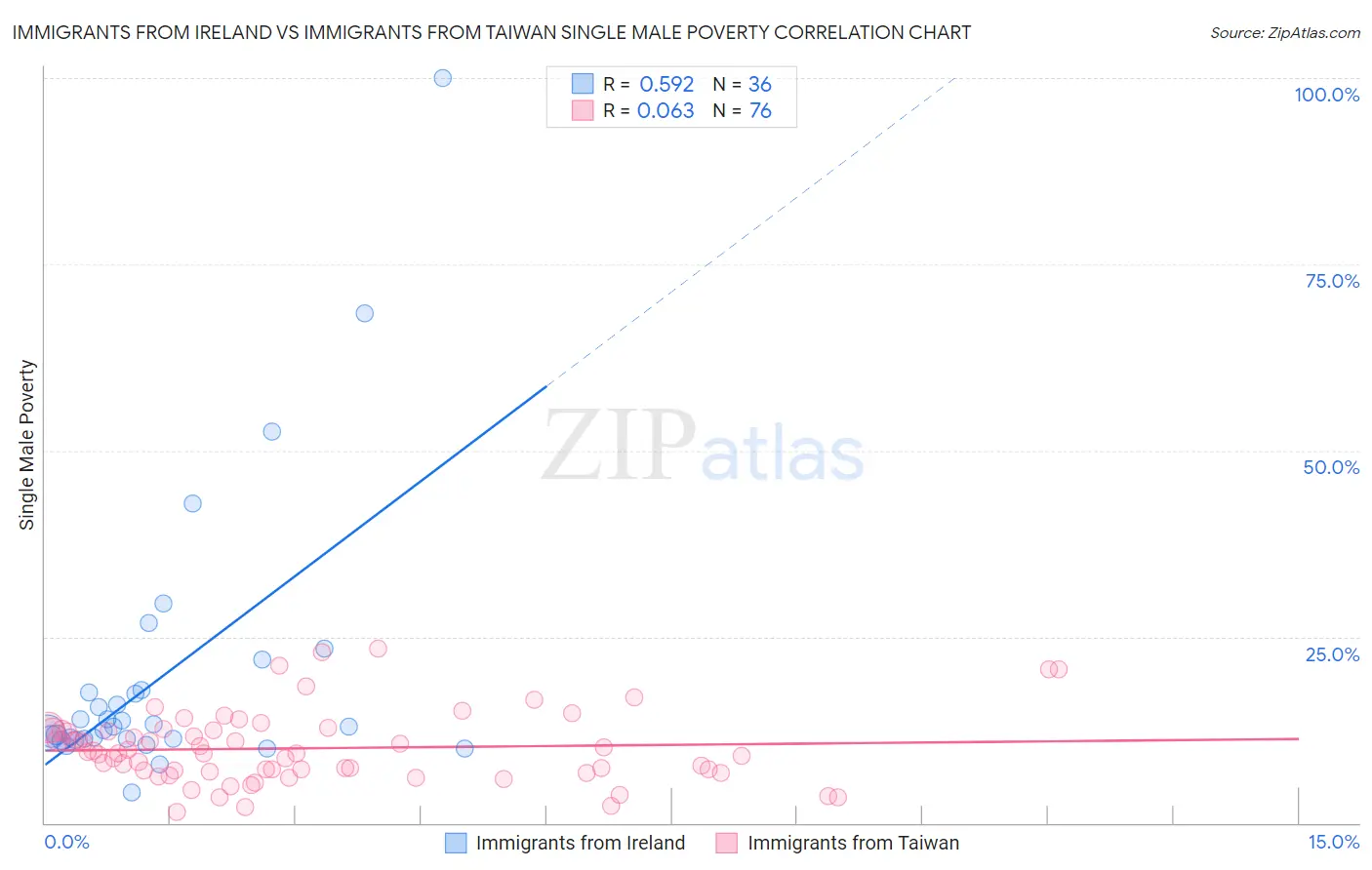 Immigrants from Ireland vs Immigrants from Taiwan Single Male Poverty