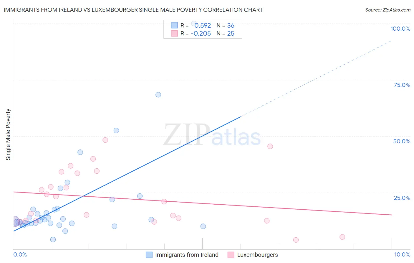 Immigrants from Ireland vs Luxembourger Single Male Poverty