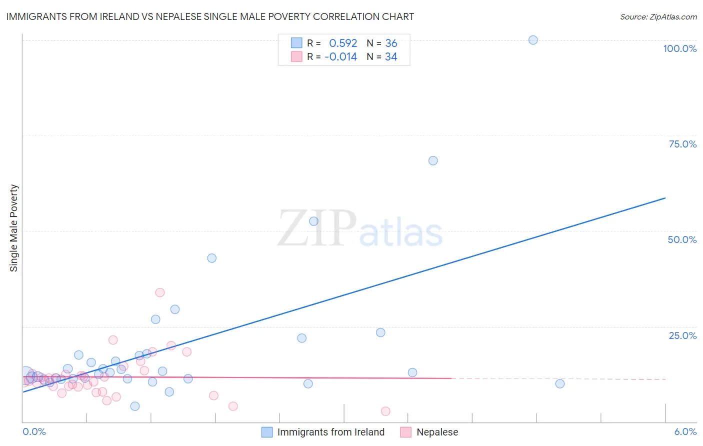 Immigrants from Ireland vs Nepalese Single Male Poverty