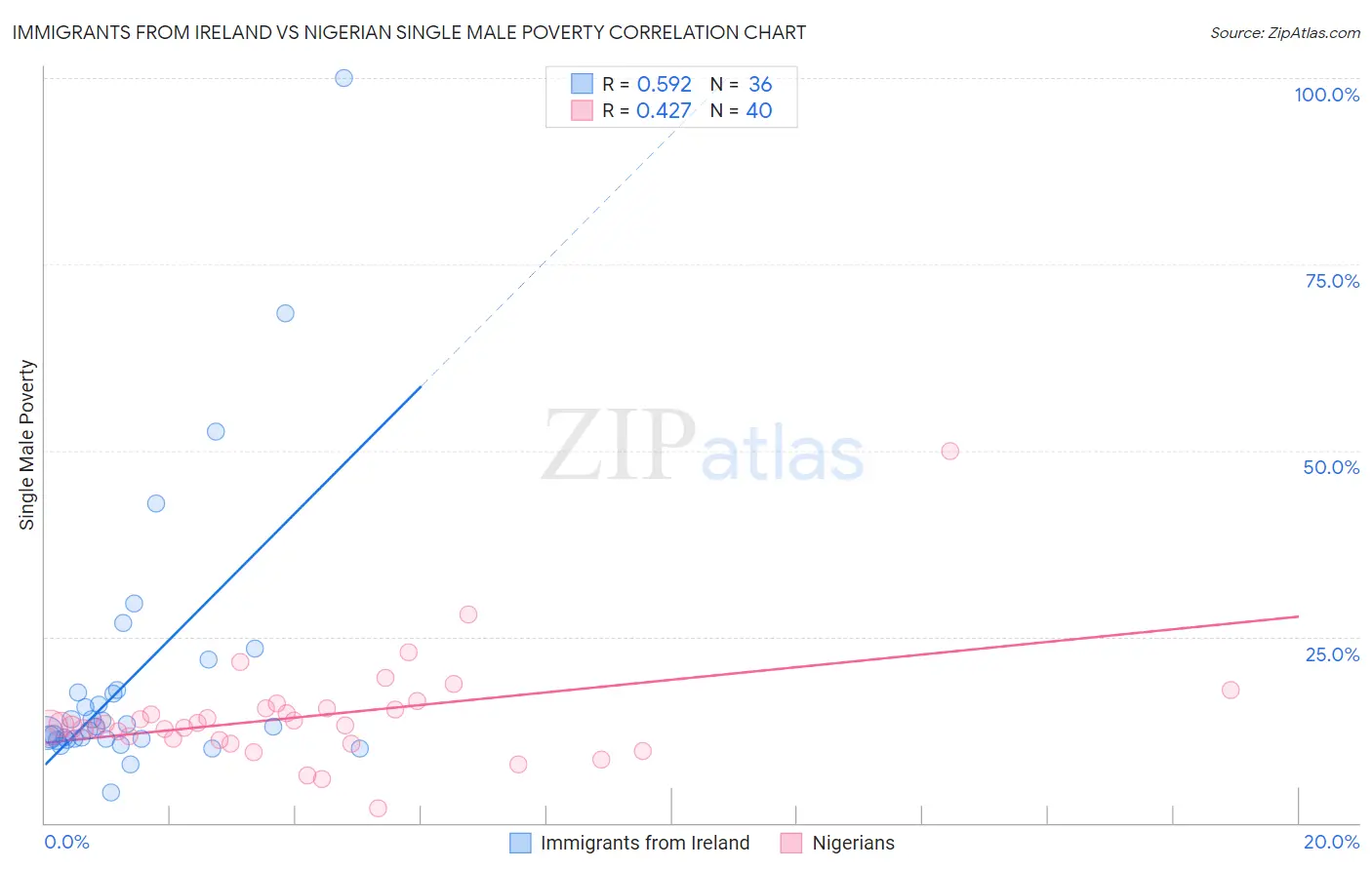 Immigrants from Ireland vs Nigerian Single Male Poverty