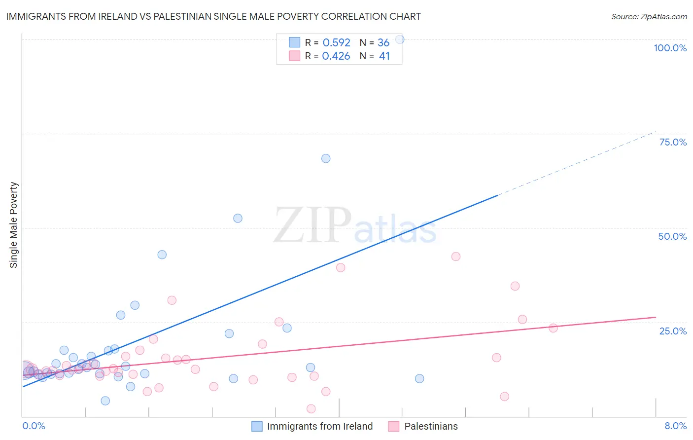 Immigrants from Ireland vs Palestinian Single Male Poverty