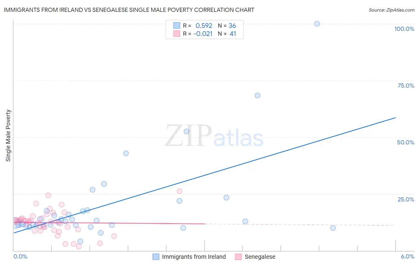 Immigrants from Ireland vs Senegalese Single Male Poverty