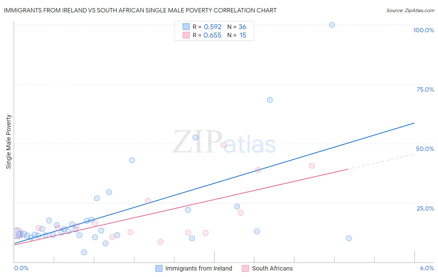 Immigrants from Ireland vs South African Single Male Poverty