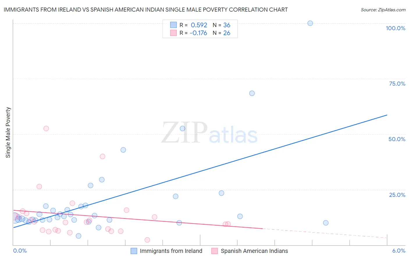 Immigrants from Ireland vs Spanish American Indian Single Male Poverty