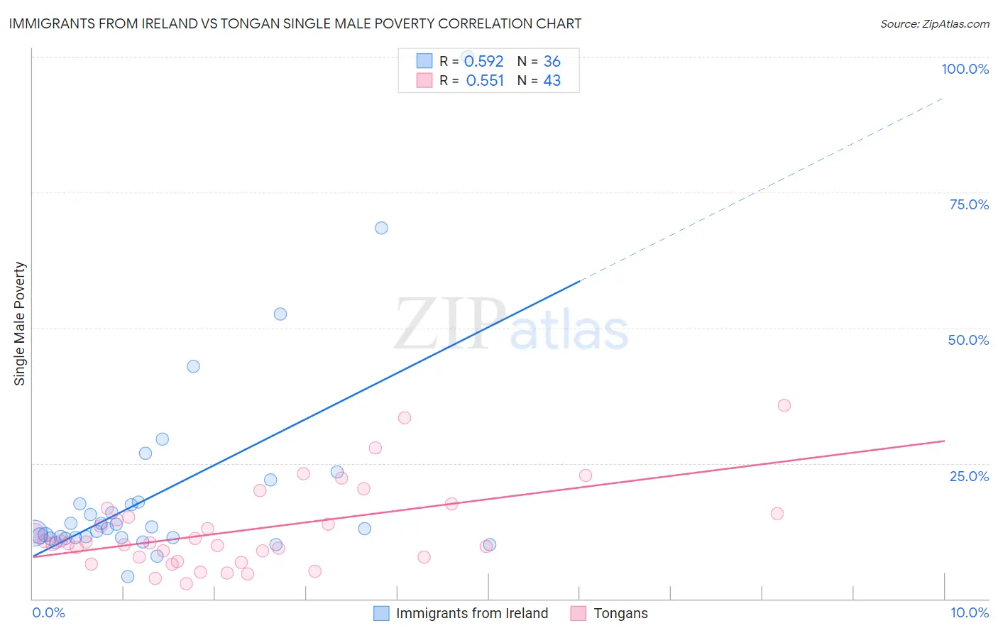 Immigrants from Ireland vs Tongan Single Male Poverty