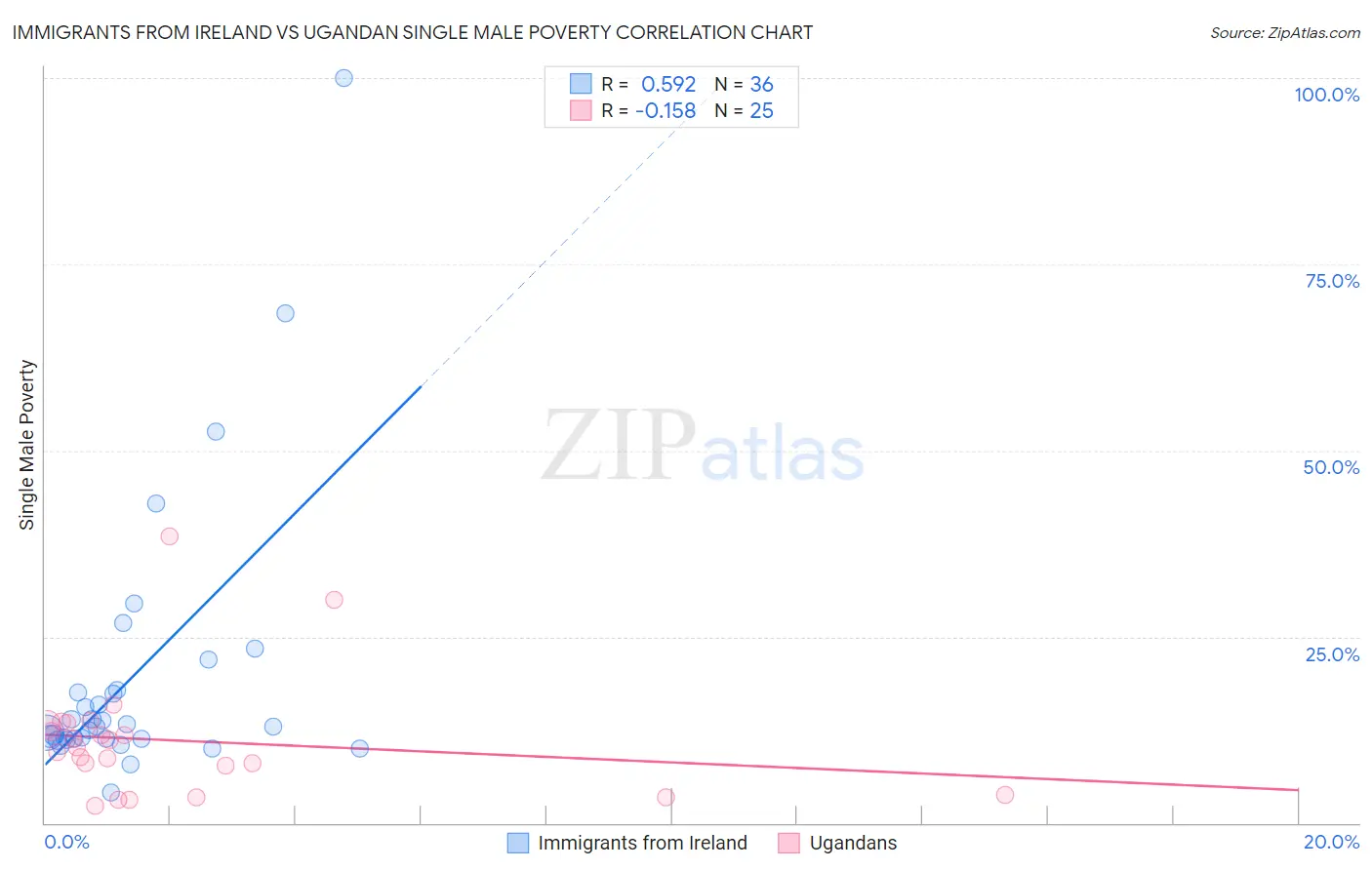 Immigrants from Ireland vs Ugandan Single Male Poverty