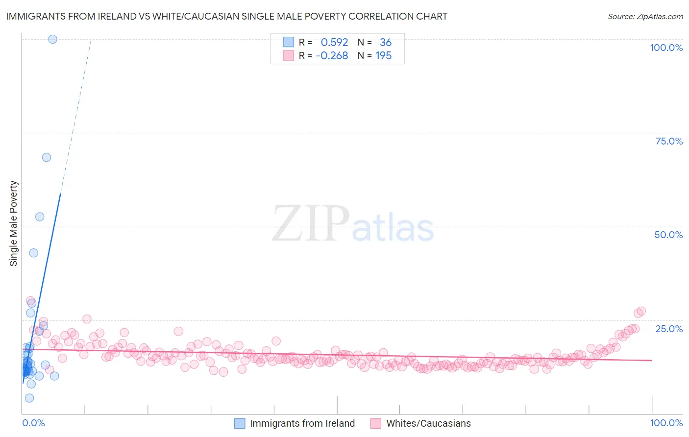 Immigrants from Ireland vs White/Caucasian Single Male Poverty