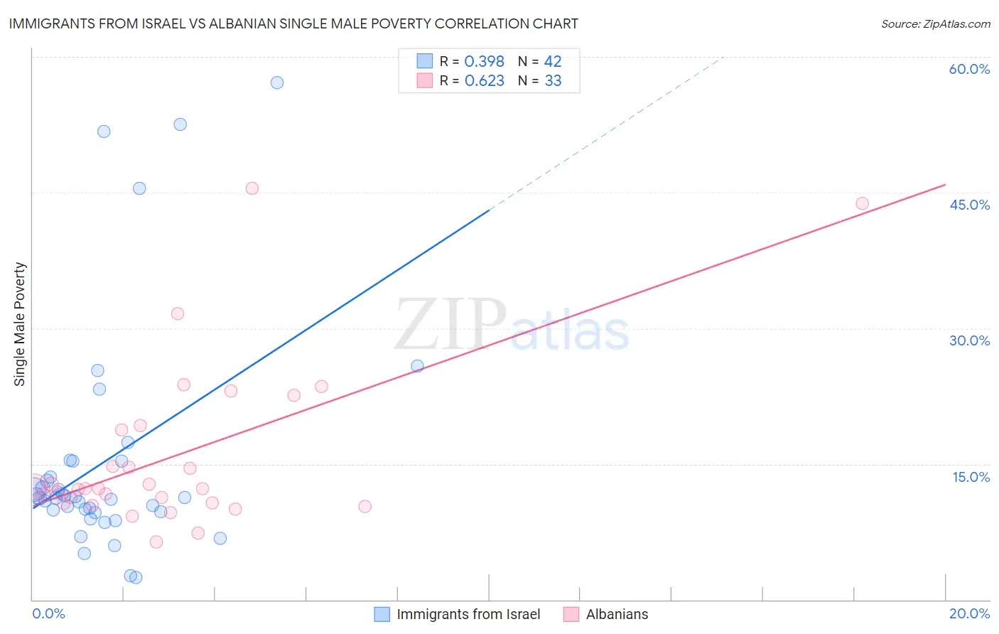 Immigrants from Israel vs Albanian Single Male Poverty