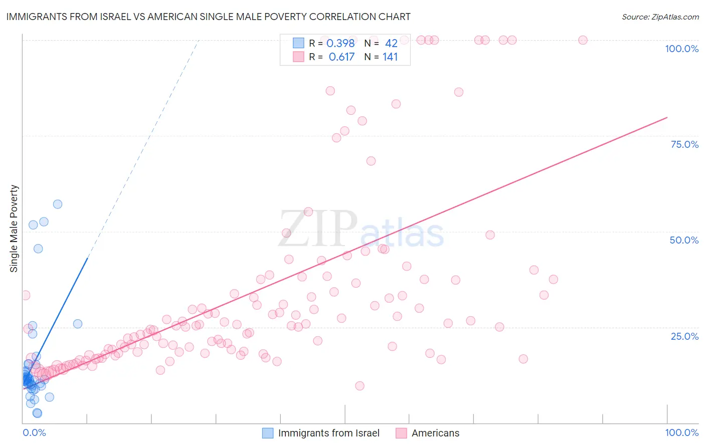 Immigrants from Israel vs American Single Male Poverty