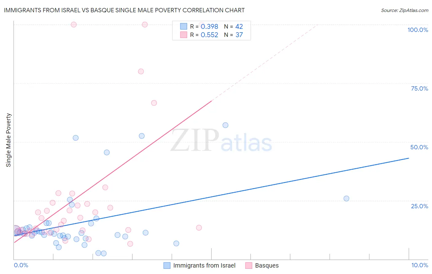 Immigrants from Israel vs Basque Single Male Poverty