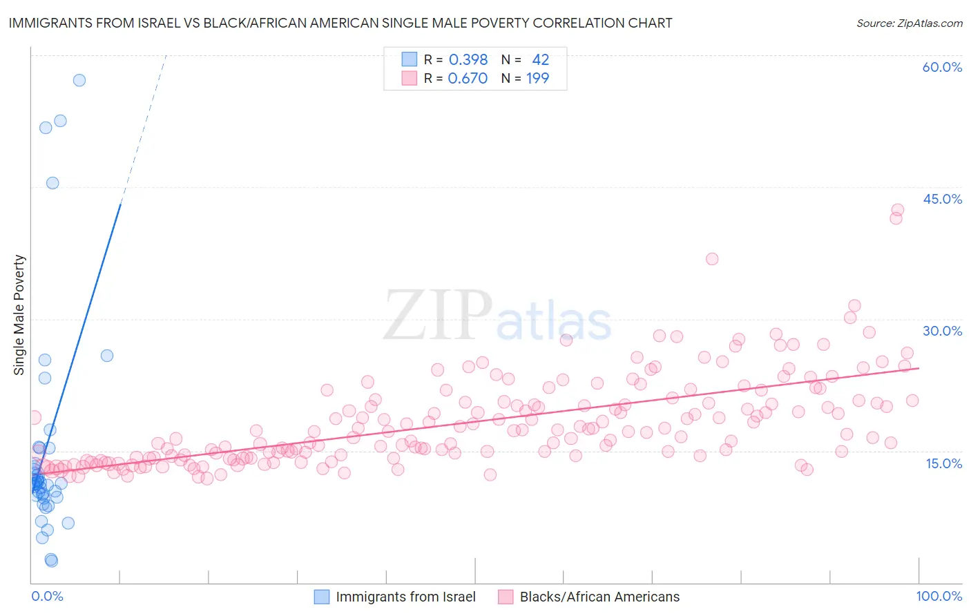 Immigrants from Israel vs Black/African American Single Male Poverty