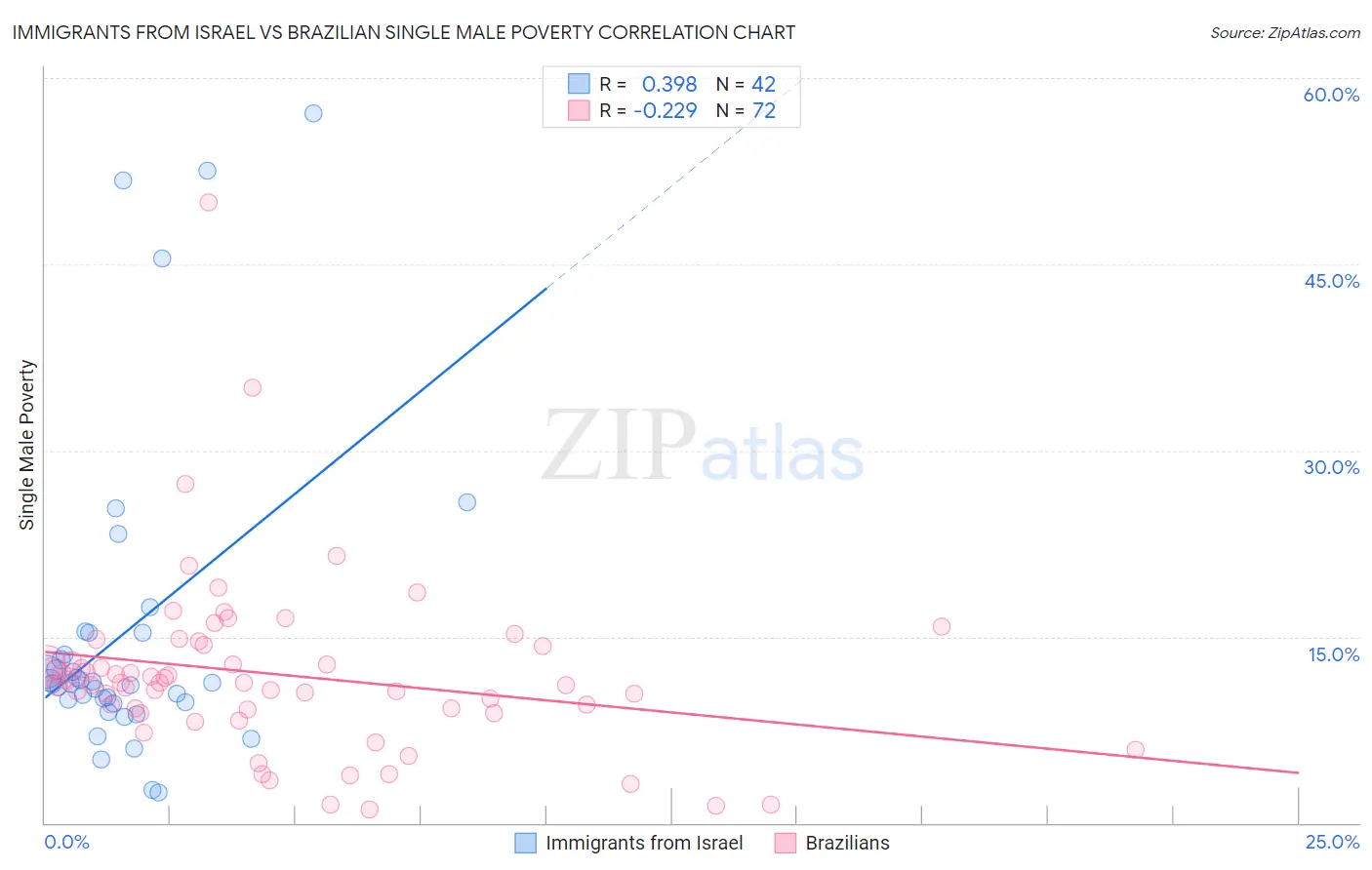 Immigrants from Israel vs Brazilian Single Male Poverty