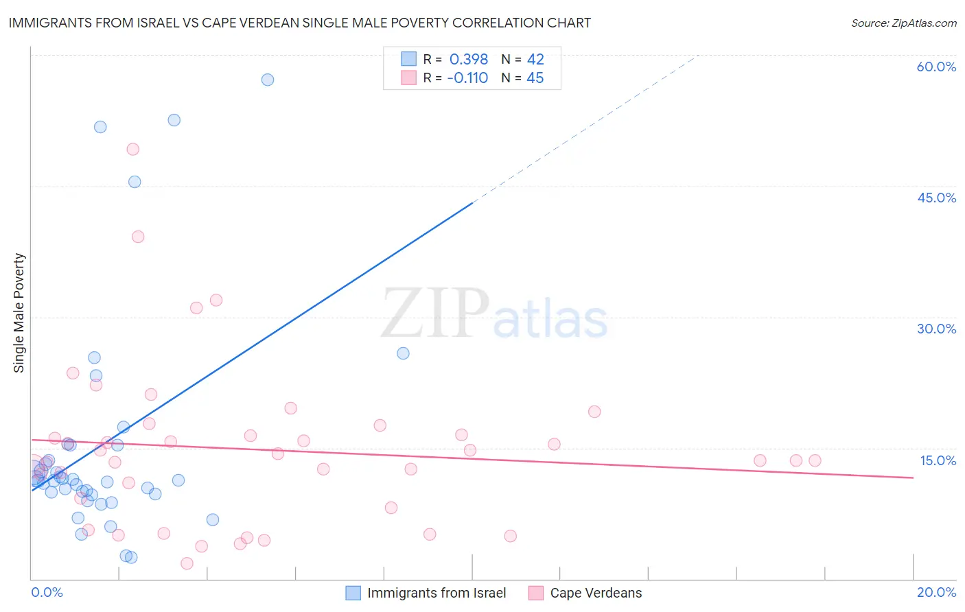 Immigrants from Israel vs Cape Verdean Single Male Poverty