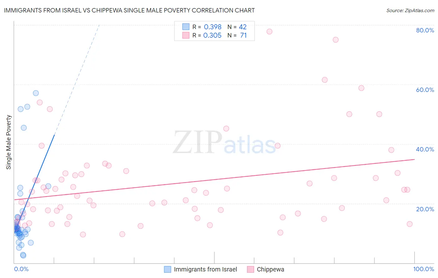 Immigrants from Israel vs Chippewa Single Male Poverty