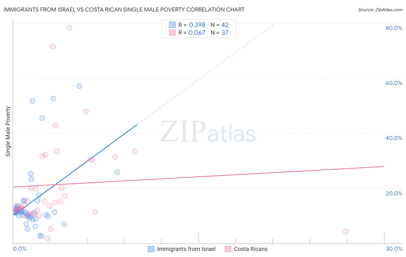 Immigrants from Israel vs Costa Rican Single Male Poverty