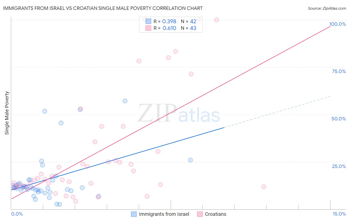 Immigrants from Israel vs Croatian Single Male Poverty