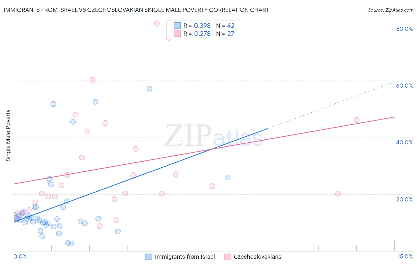 Immigrants from Israel vs Czechoslovakian Single Male Poverty