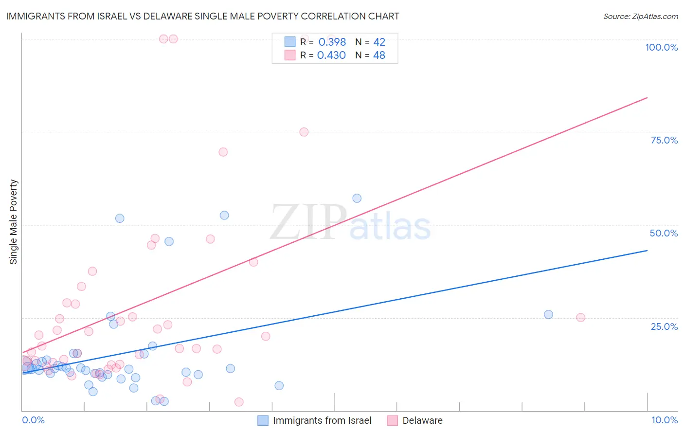 Immigrants from Israel vs Delaware Single Male Poverty