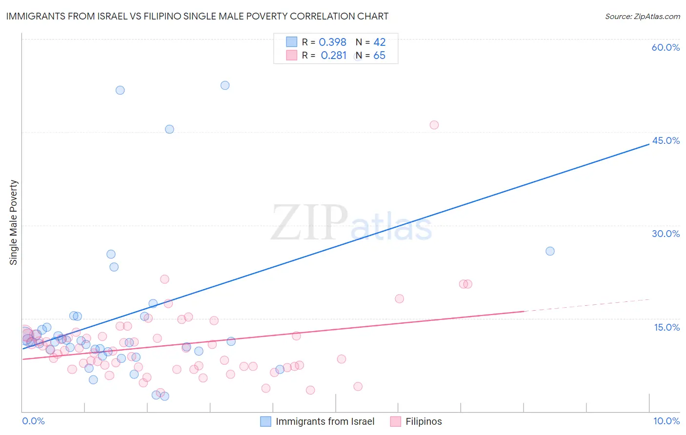 Immigrants from Israel vs Filipino Single Male Poverty