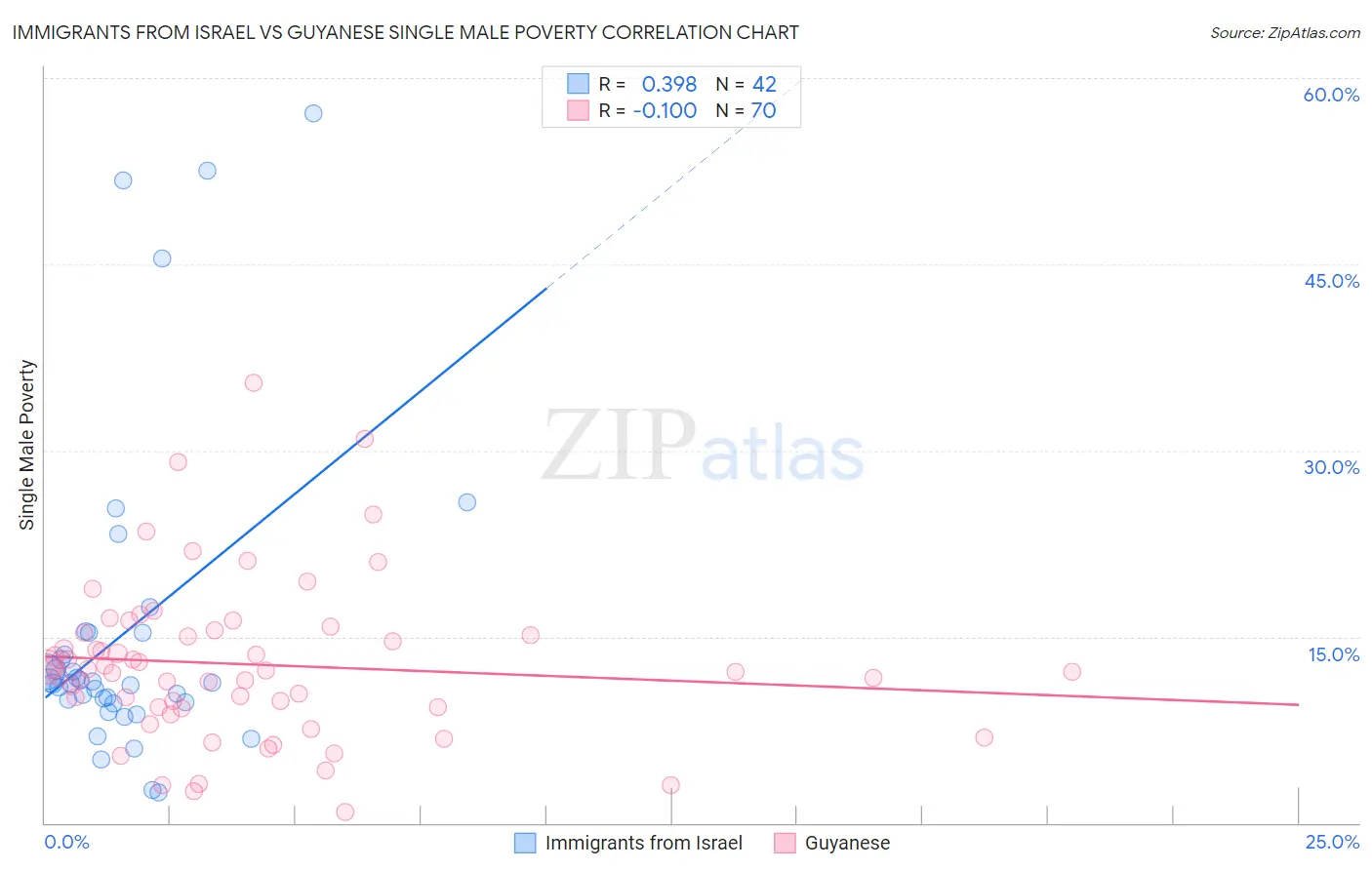 Immigrants from Israel vs Guyanese Single Male Poverty