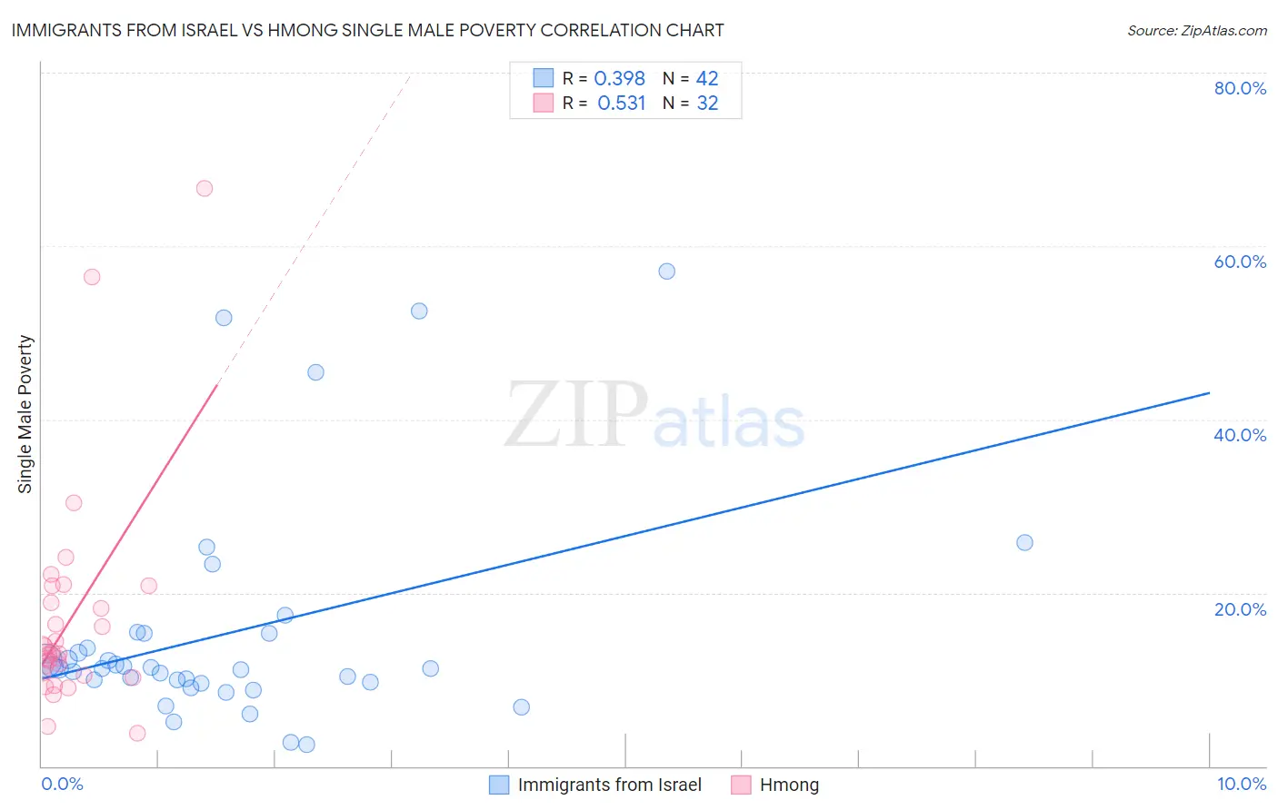 Immigrants from Israel vs Hmong Single Male Poverty