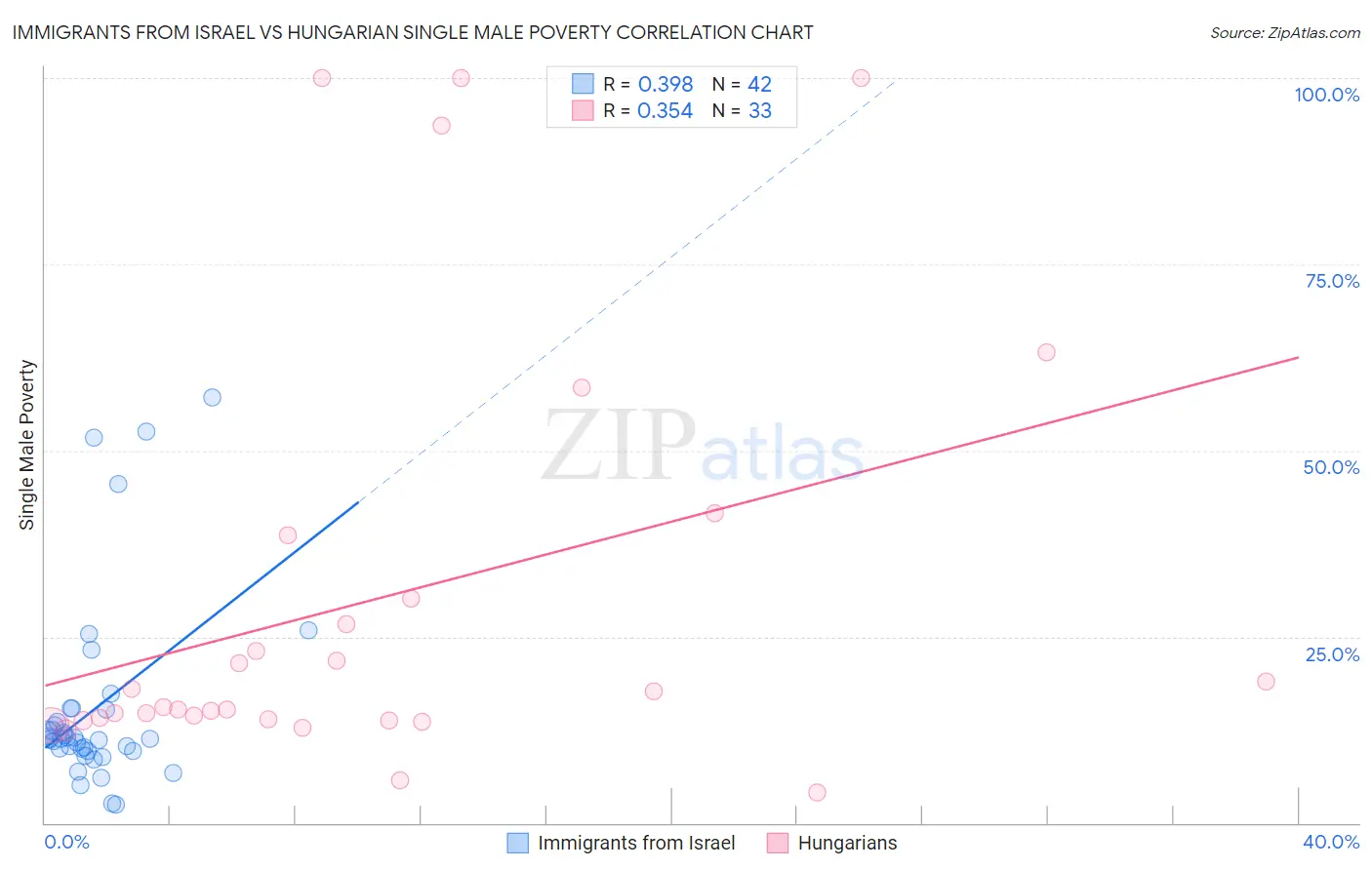 Immigrants from Israel vs Hungarian Single Male Poverty