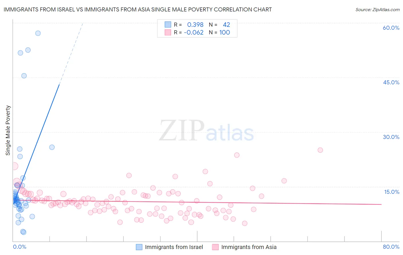 Immigrants from Israel vs Immigrants from Asia Single Male Poverty