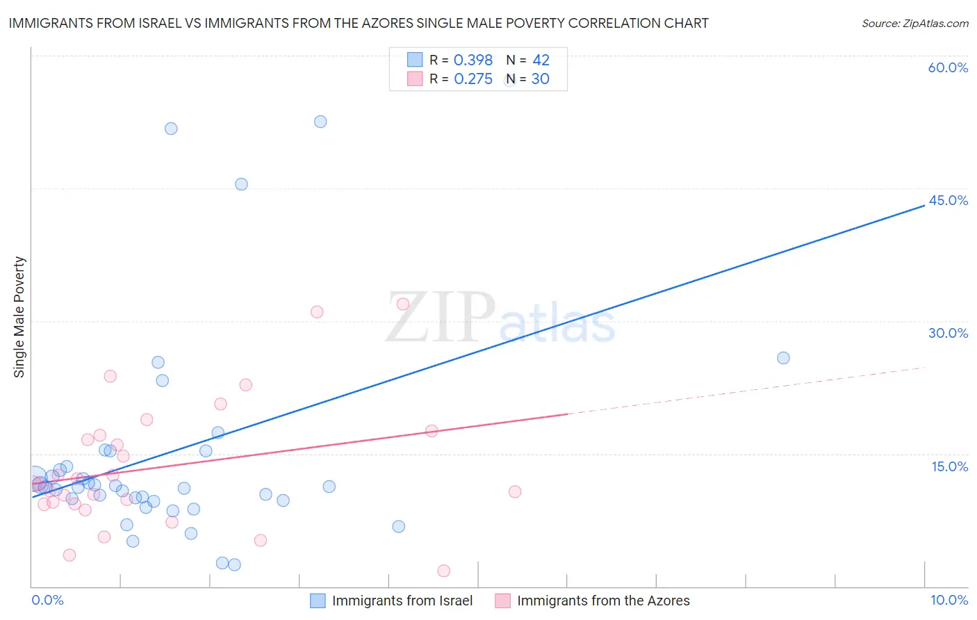 Immigrants from Israel vs Immigrants from the Azores Single Male Poverty