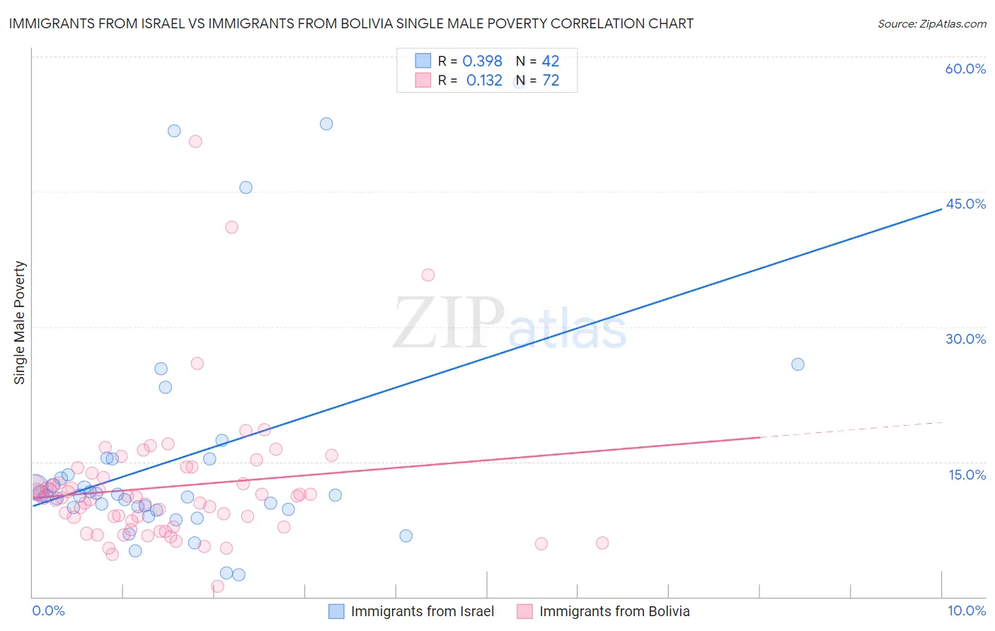 Immigrants from Israel vs Immigrants from Bolivia Single Male Poverty