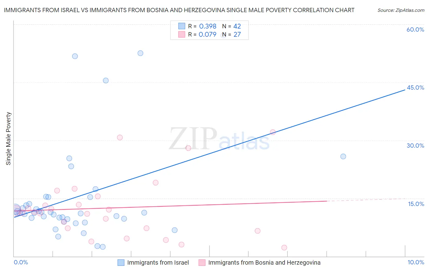 Immigrants from Israel vs Immigrants from Bosnia and Herzegovina Single Male Poverty